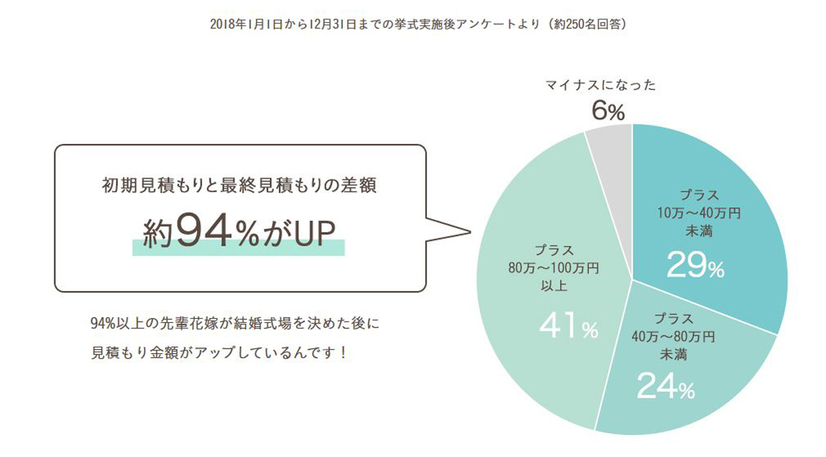 想定外の見積もりアップを94 の花嫁が経験 安心できる ほぼ最終見積もり のコラボプランが登場 結婚式の前にブライダルフェアサーチ